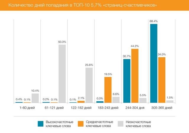 Скільки часу потрібно для виведення сайту в ТОП Google? , фото-6 Скільки часу потрібно для виведення сайту в ТОП Google? , фото-6
