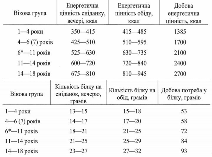 Картинки нормы питания