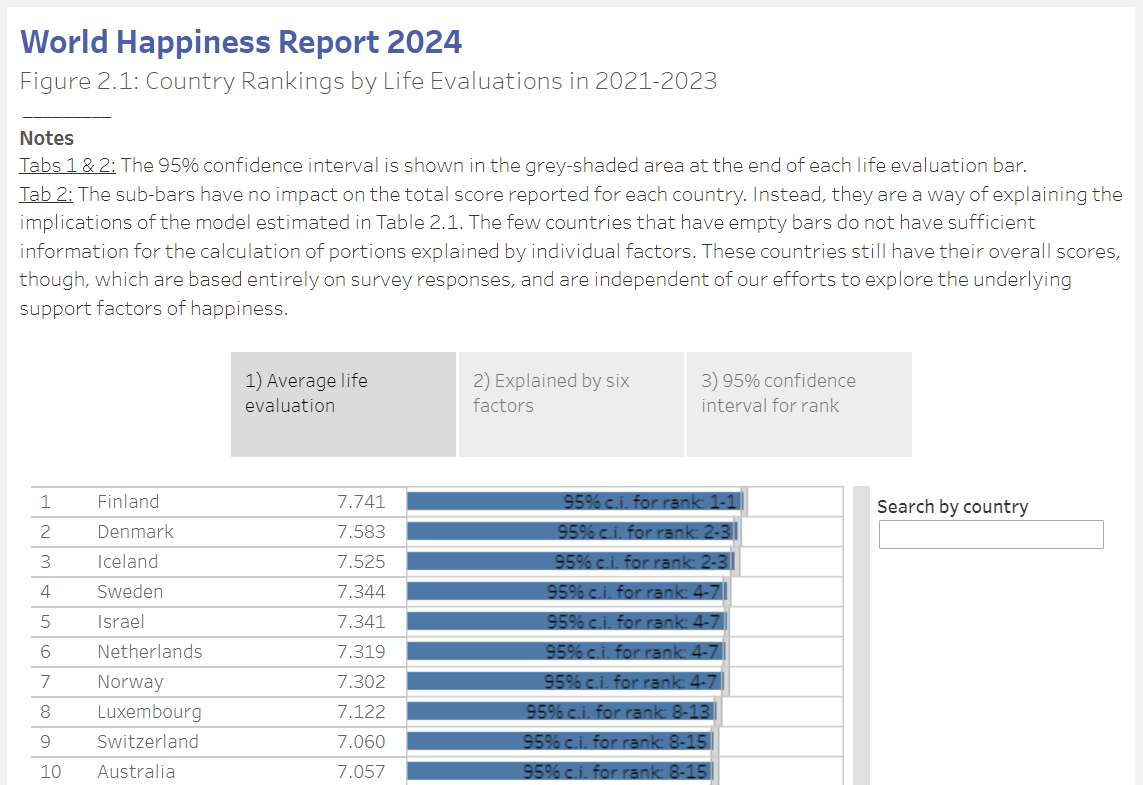 Найщасливіші нації (інфографіка: worldhappiness.report)